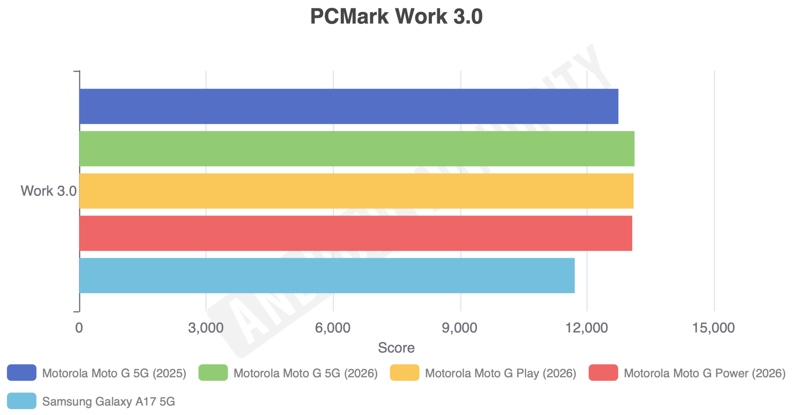 Moto G and Moto G Play PCMark Work 3.0