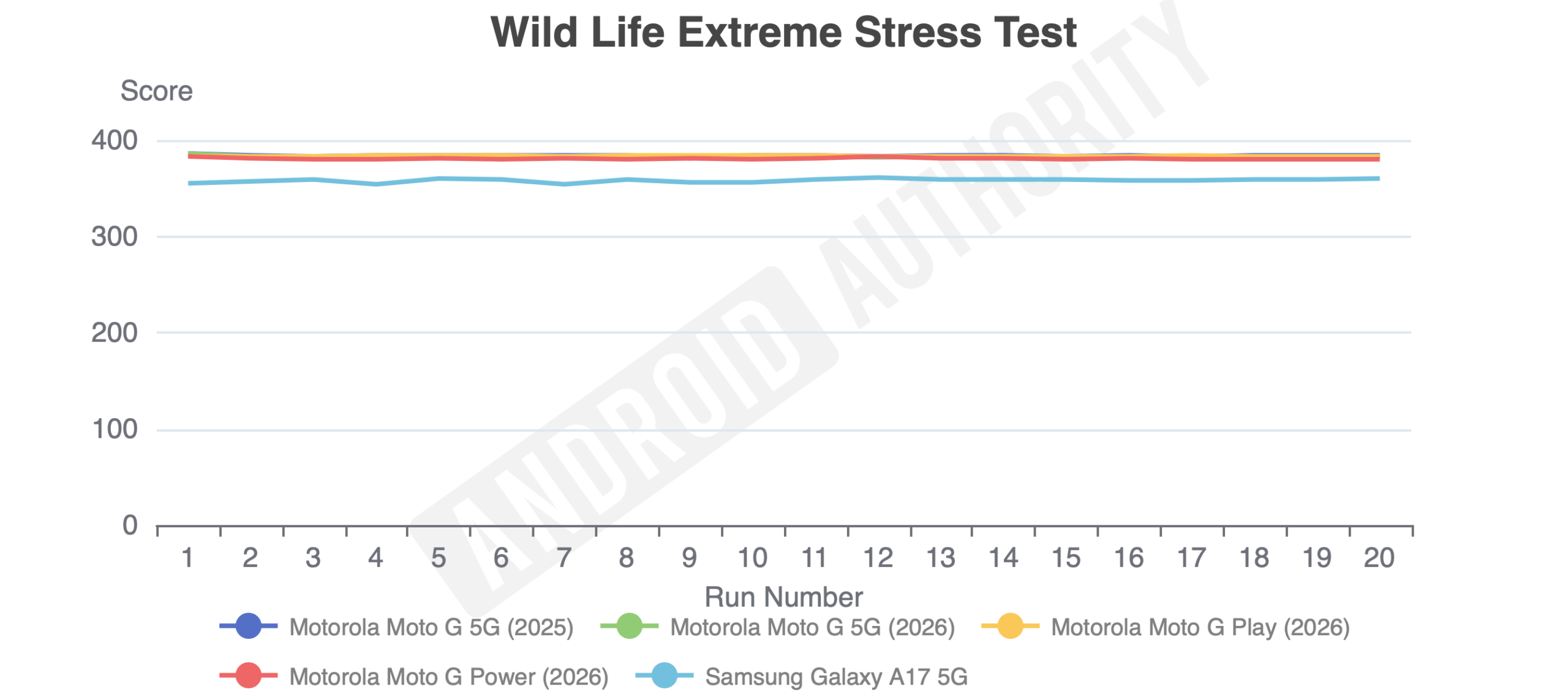 Moto G and Moto G Play Wild Life Extreme Stress Test