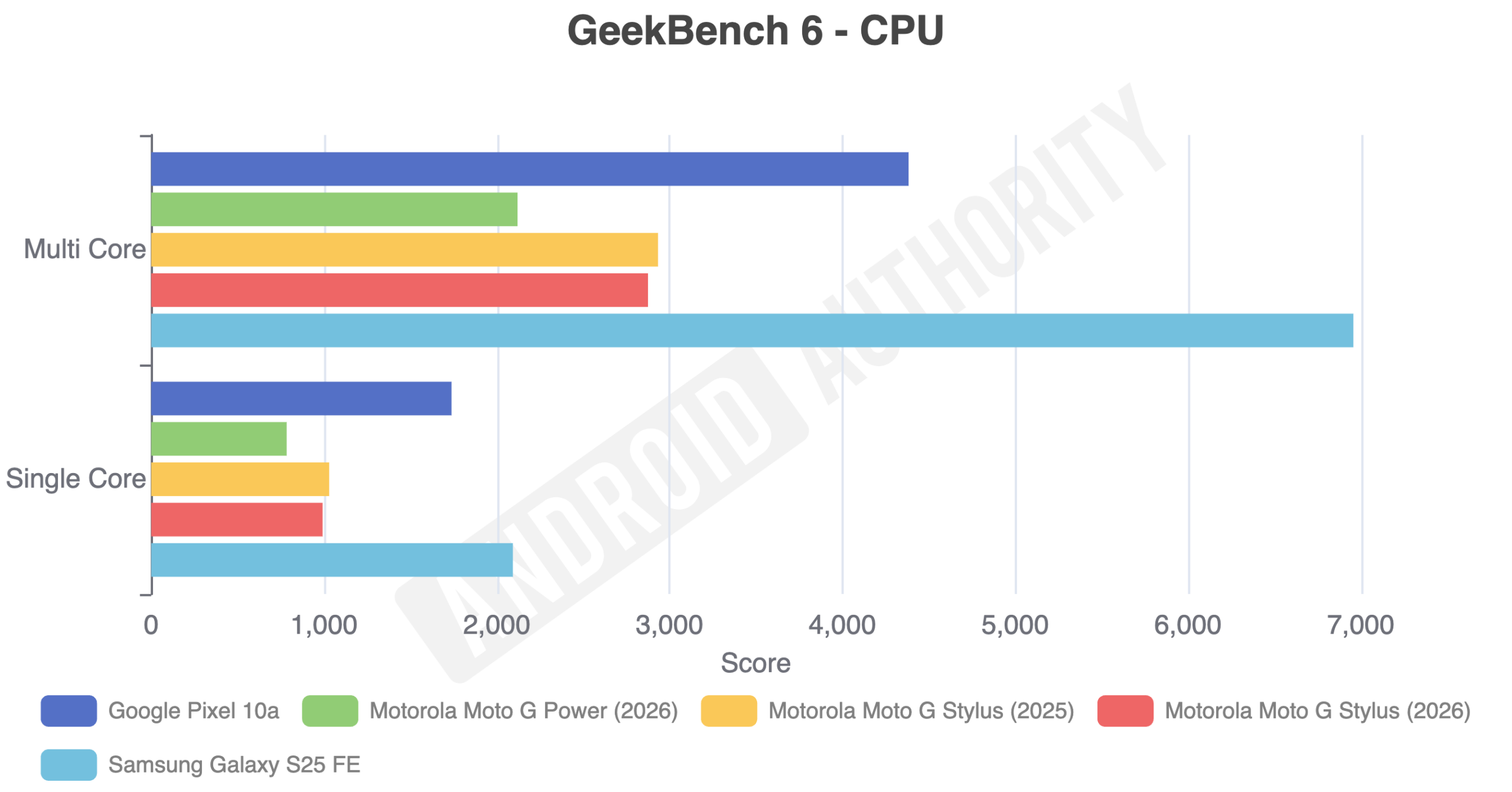 Motorola Moto G Stylus 2026 Geekbench