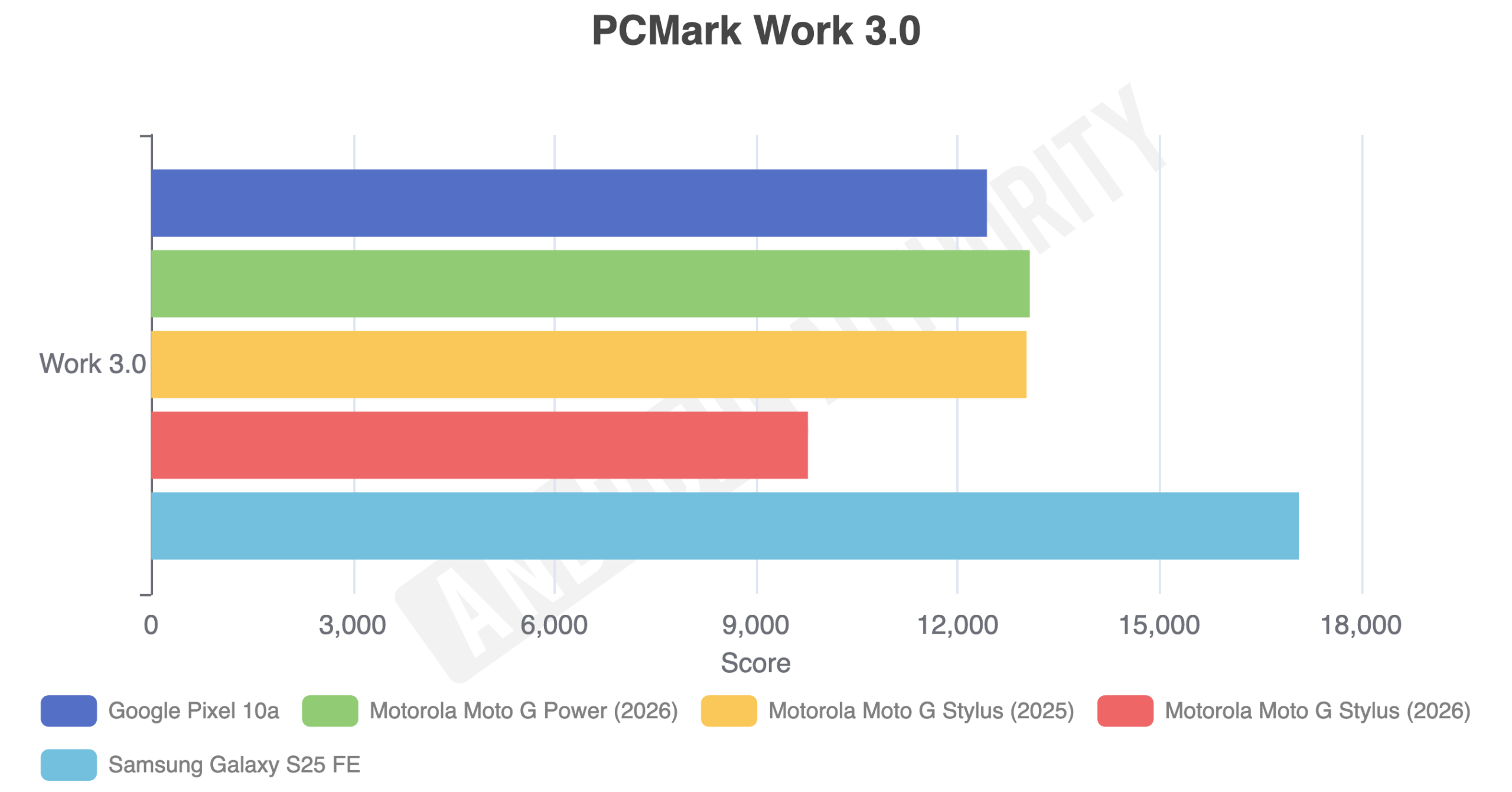 Motorola Moto G Stylus 2026 PCMark