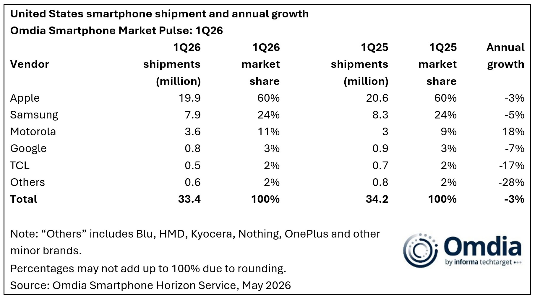 Omdia Q1 2026 US smartphone market