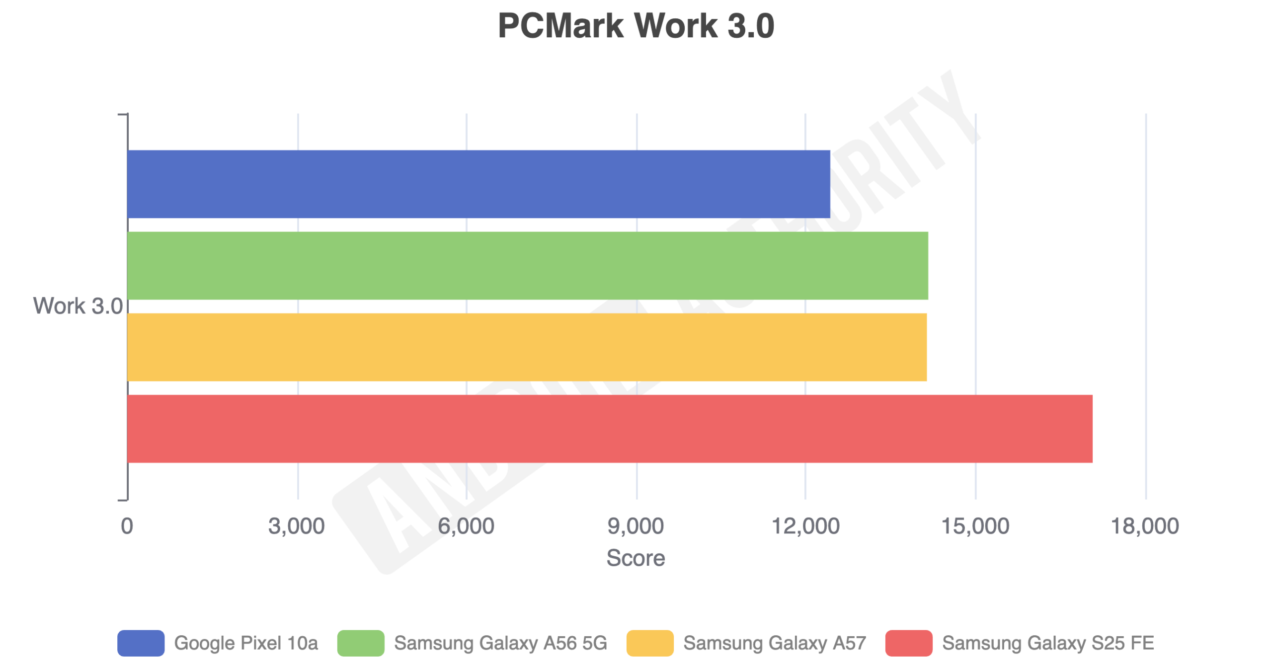 Samsung Galaxy A57 review benchmarks PCMark Work 3.0 (1)