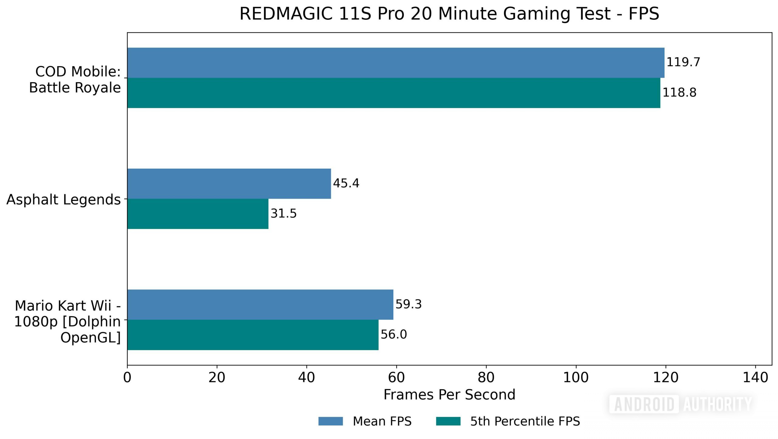 REDMAGIC 11S Pro 20 Minute Gaming Test FPS