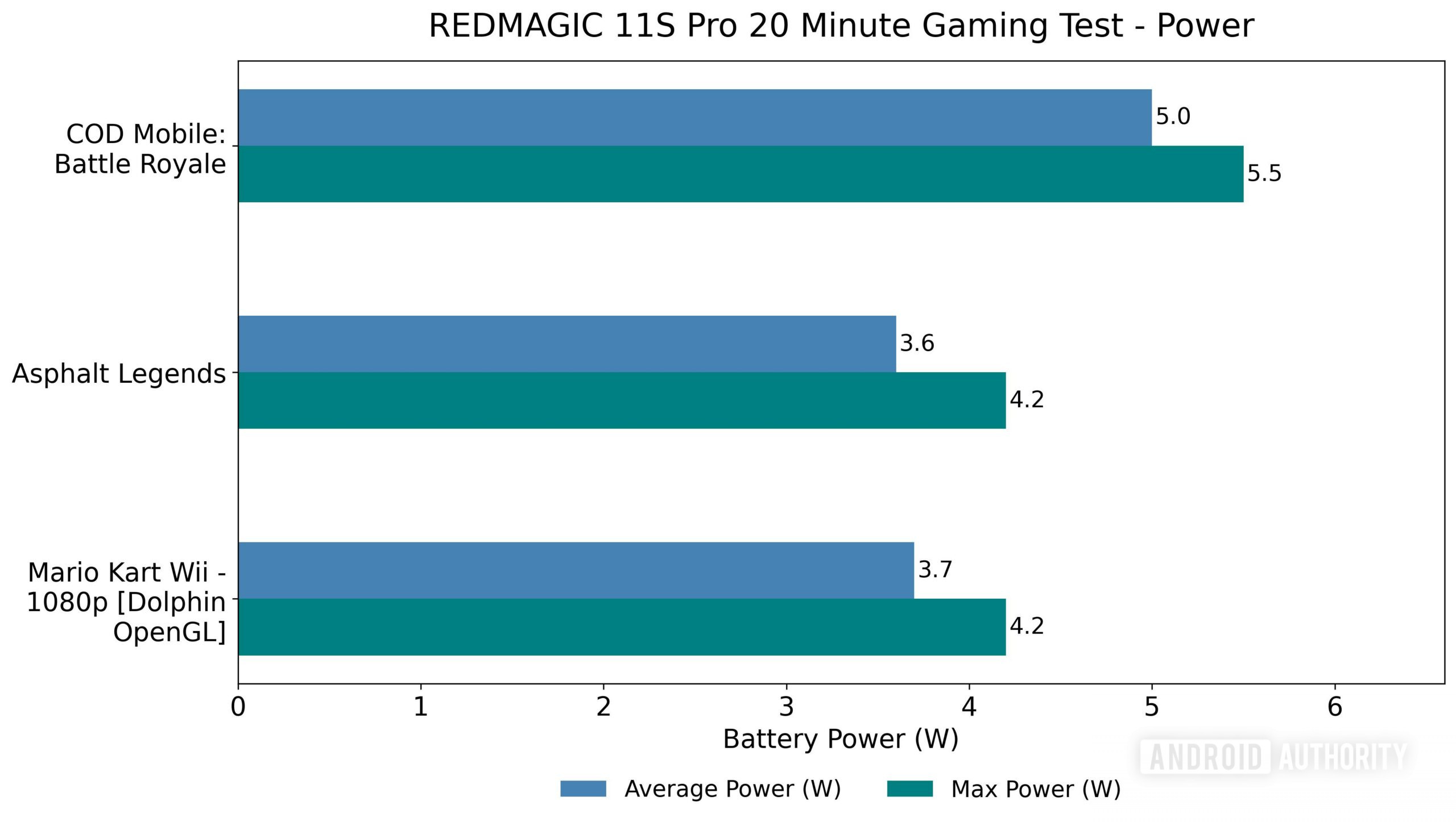 REDMAGIC 11S Pro 20 Minute Gaming Test Power