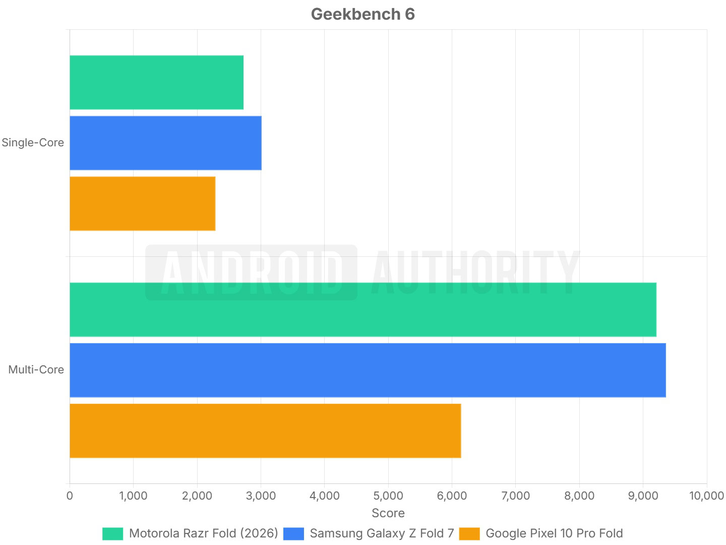 Razr Fold 2026 GeekBench 6 Test Razr Fold 2026 GeekBench 6 Test