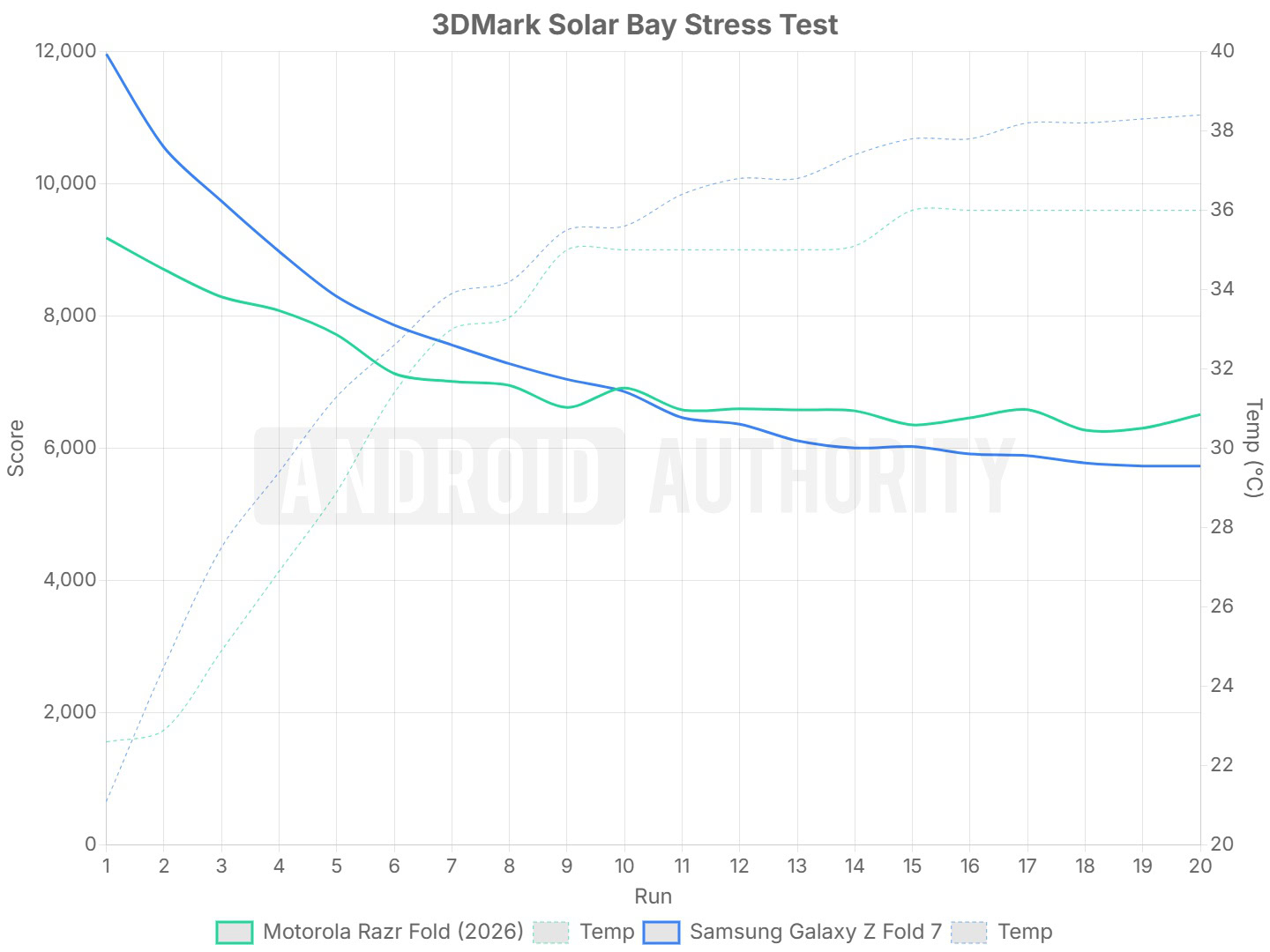 Razr Fold 2026 Solar Bay Stress Test