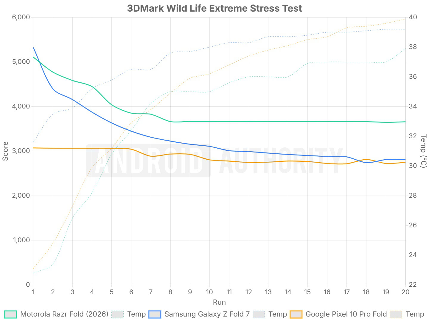 Razr Fold 2026 Wild Life Extreme Stress Test