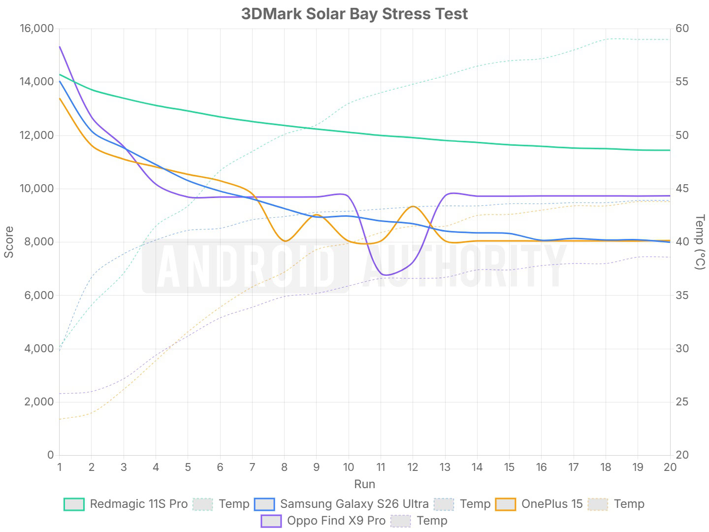 Redmagic 11S Pro 3dmark solar bay stress test Redmagic 11S Pro 3dmark solar bay stress test