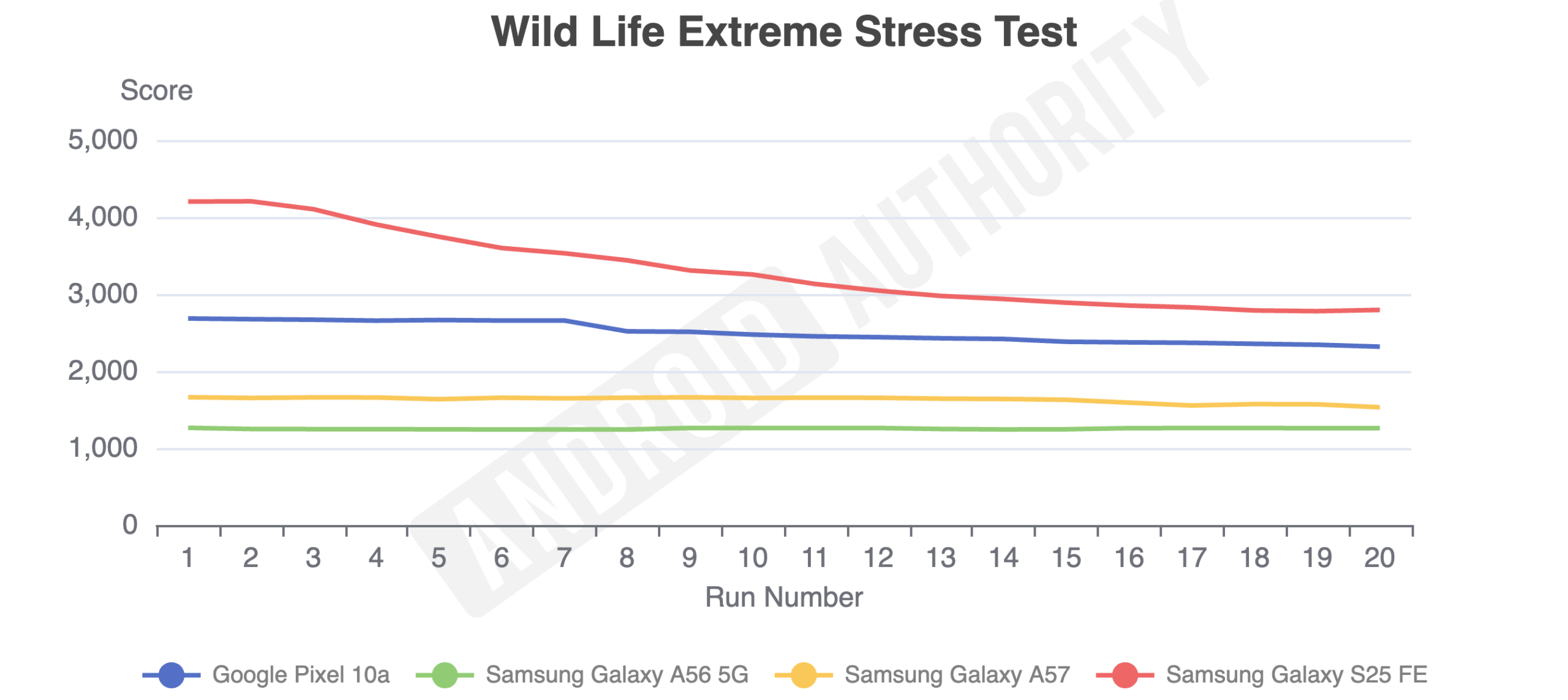 Samsung Galaxy A57 review benchmarks Wild Life Extreme Stress Test