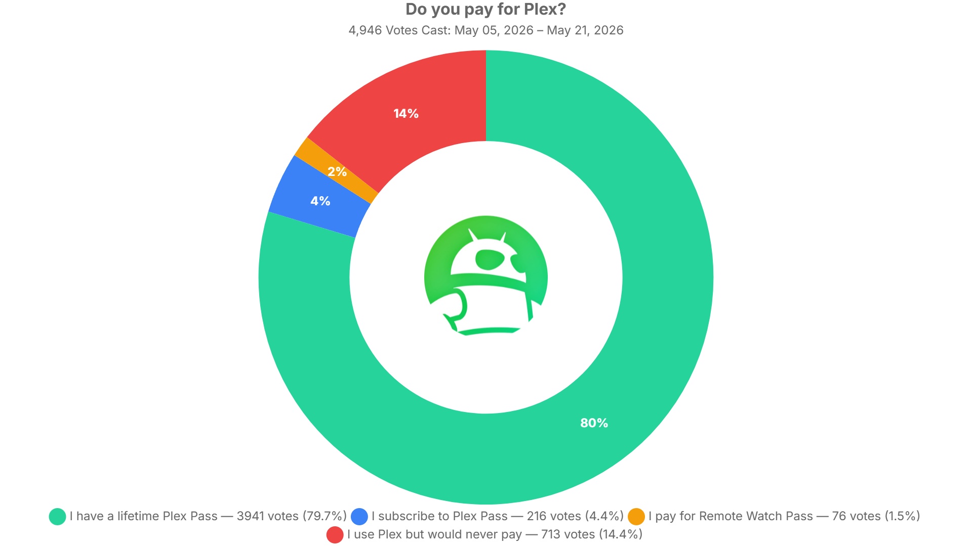 do you pay for plex poll results may 21 2026 do you pay for plex poll results may 21 2026