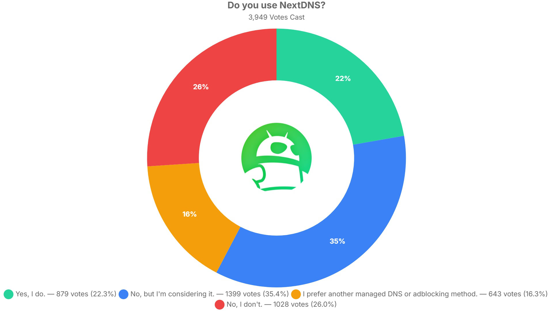 do you use nextdns poll results do you use nextdns poll results