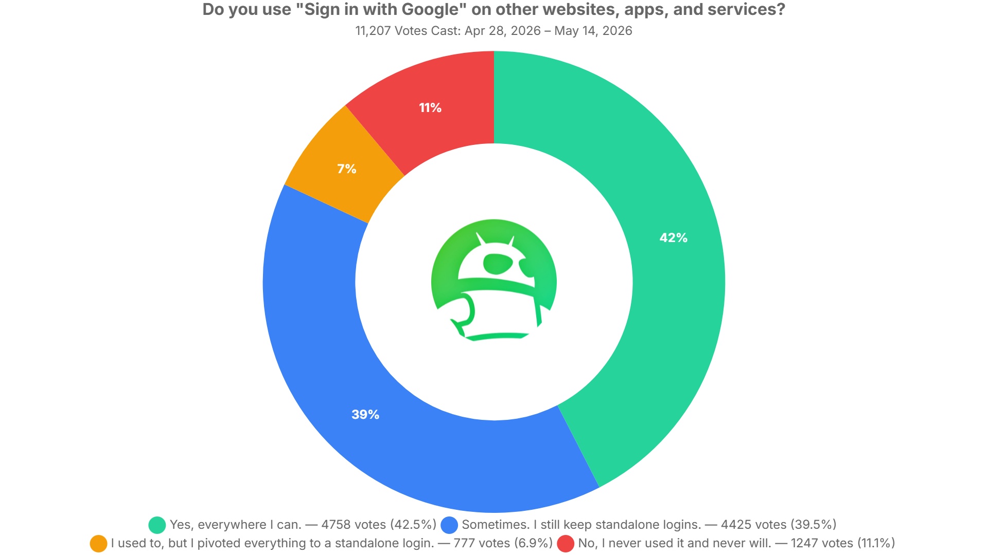 Despite Security Warnings, Overwhelming Majority of Users Refuse to Abandon 'Sign in with Google'