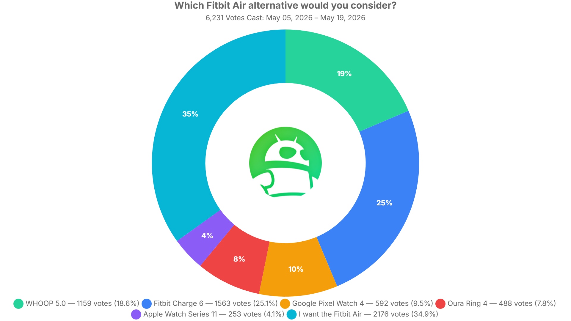 fitbit air alternatives poll results