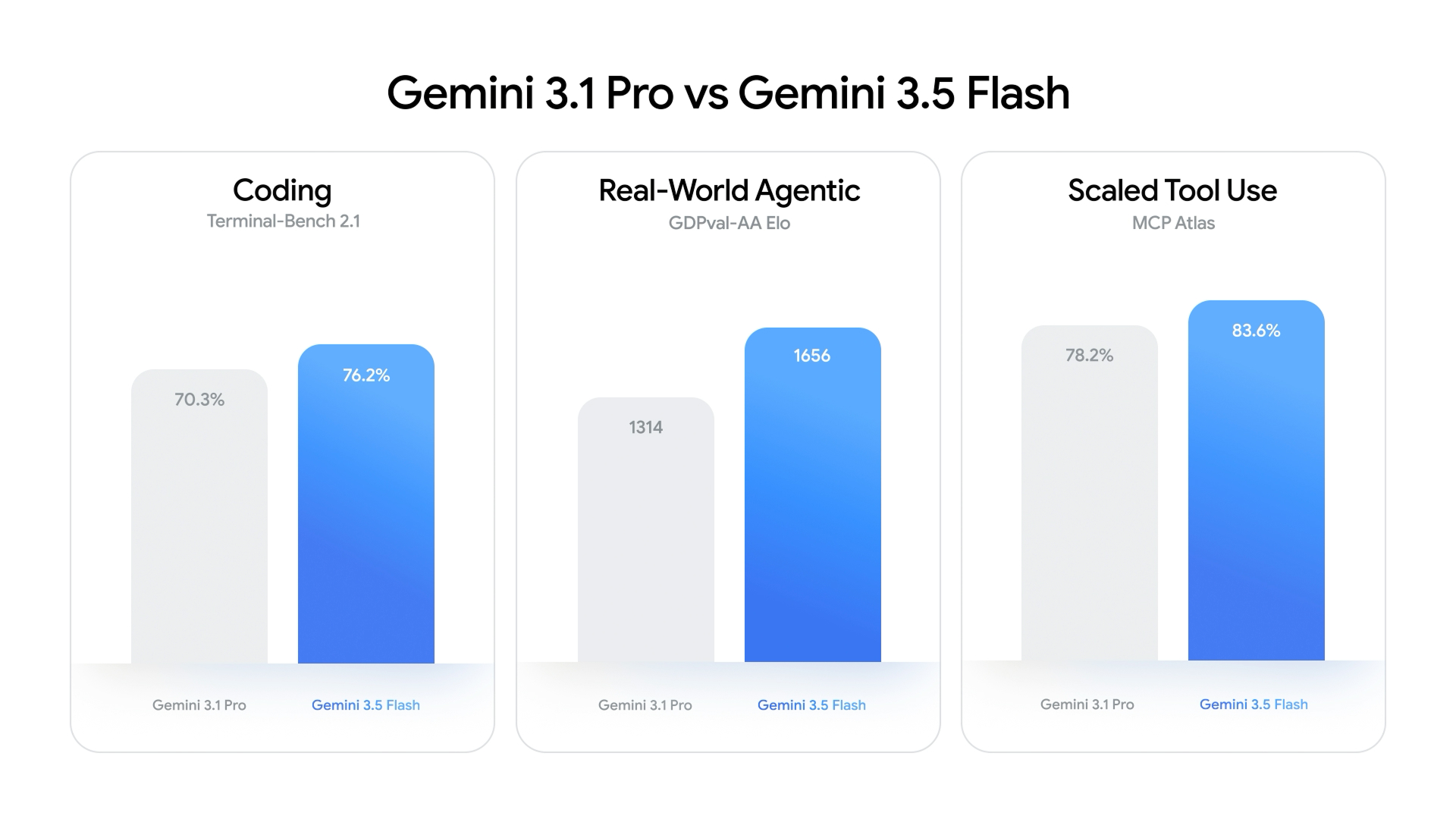 Everything You Need to Know About Gemini 3.5 Flash: Google’s Fastest and Smartest AI Model Yet