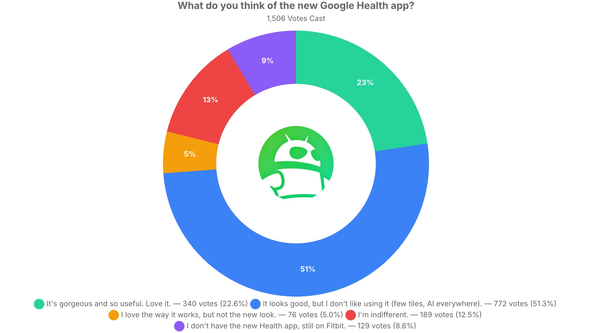 google health app poll results google health app poll results