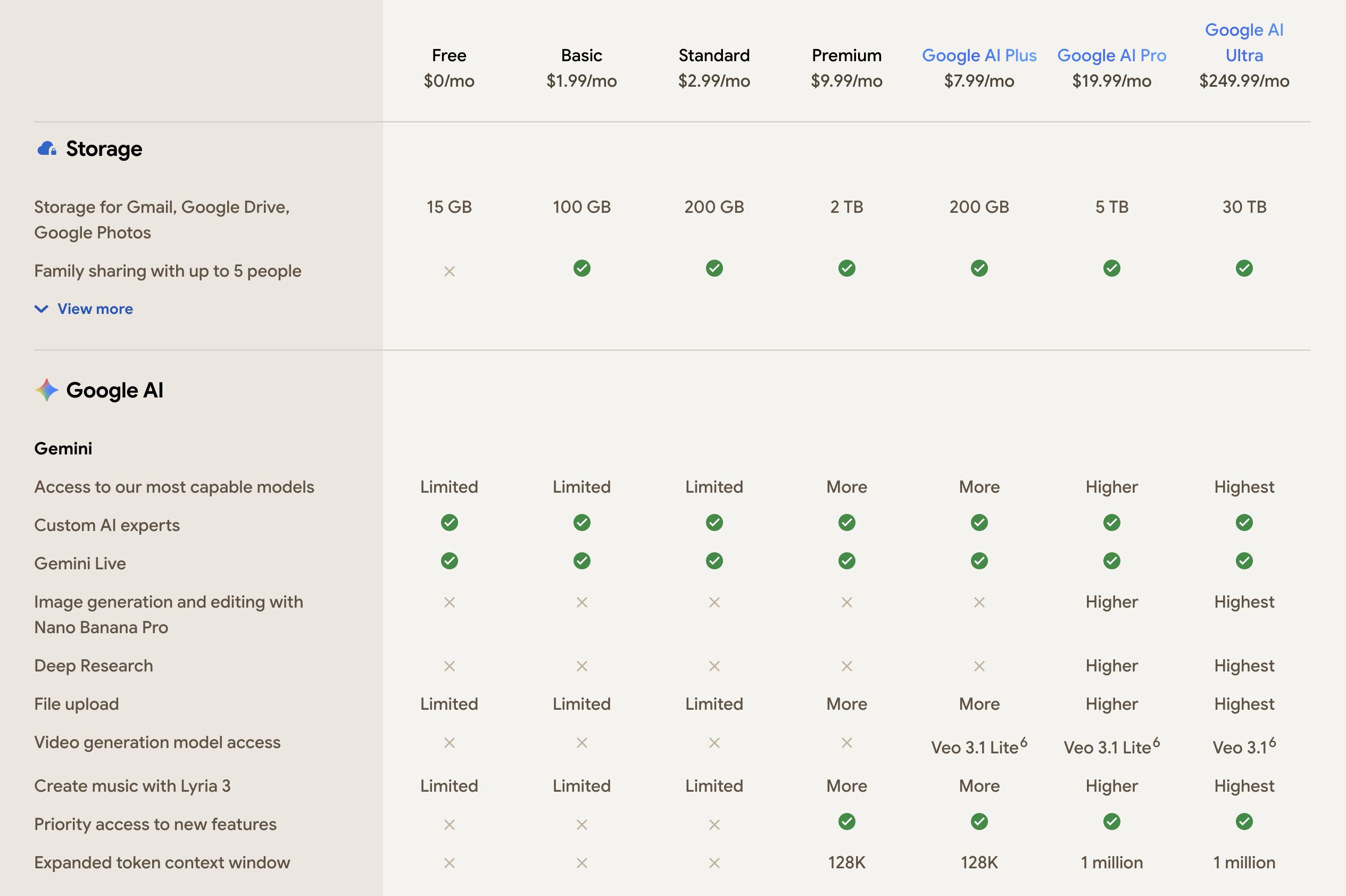 Comparison of Google One plans as of May 2026.