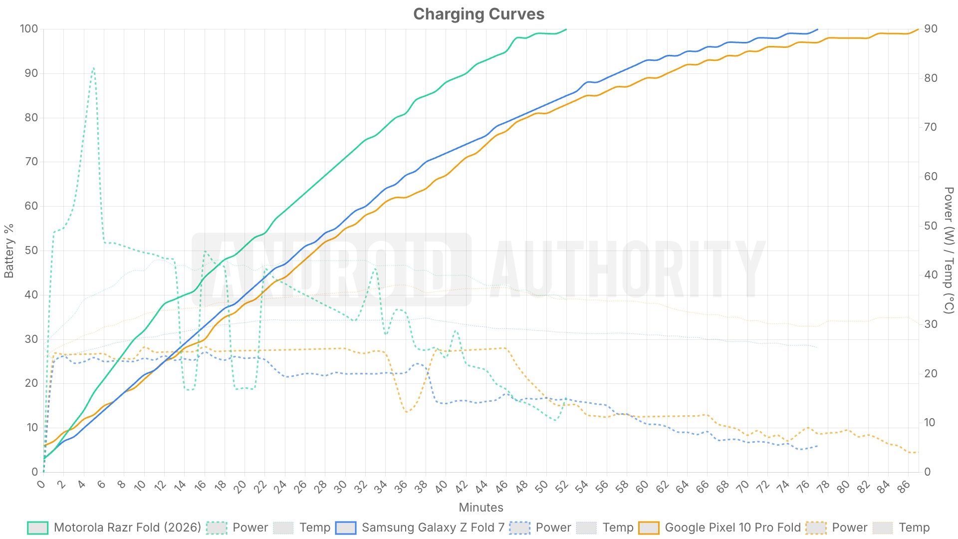 motorola razr fold charging benchmark Charging benchmark graph for the Motorola Razr Fold and its competitors.