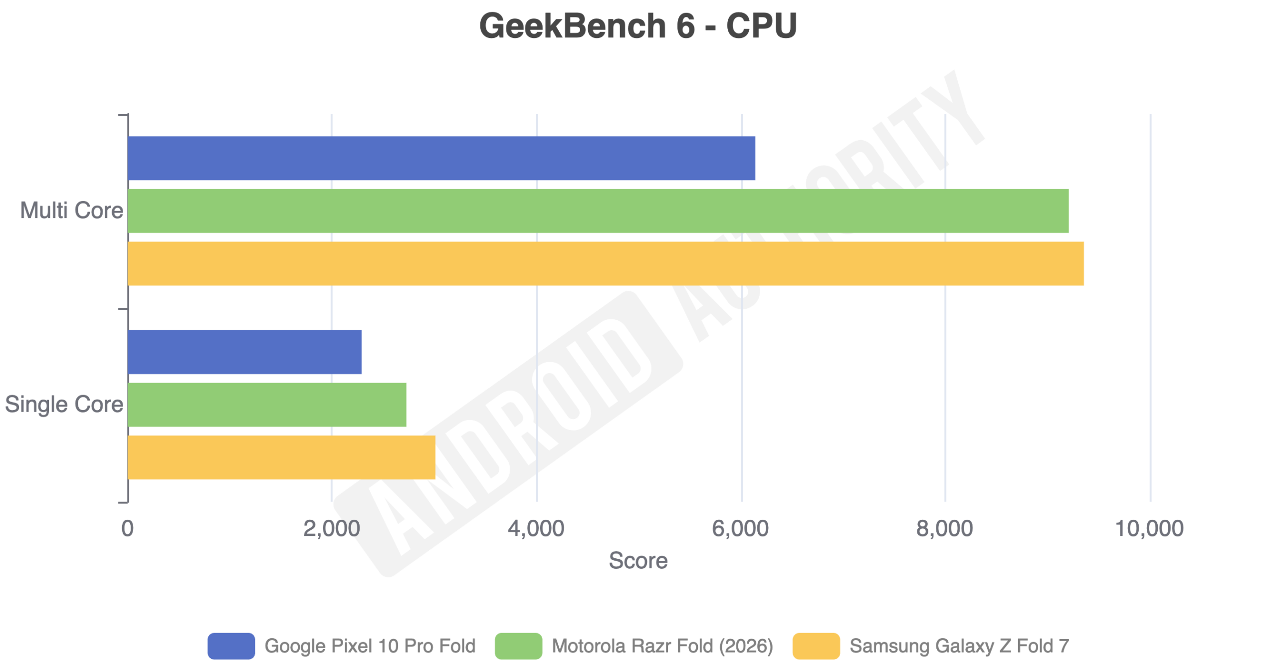 Geekbench 6 CPU results for the Motorola Razr Fold, Galaxy Z Fold 7, and Pixel 10 Pro Fold.