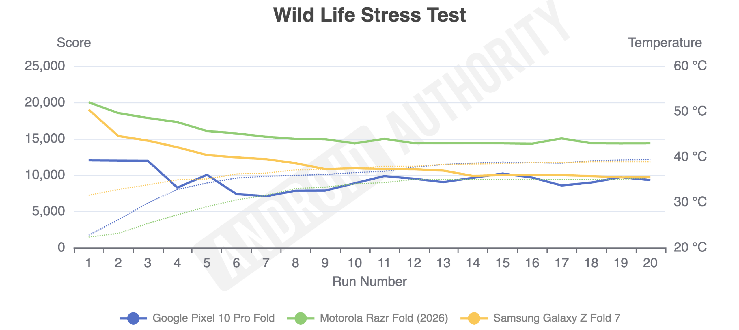 Wild Life Stress Test GPU results for the Motorola Razr Fold, Galaxy Z Fold 7, and Pixel 10 Pro Fold.