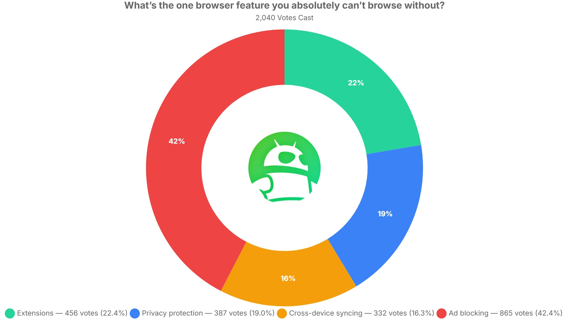 one browser feature you absolutely cant live without poll results