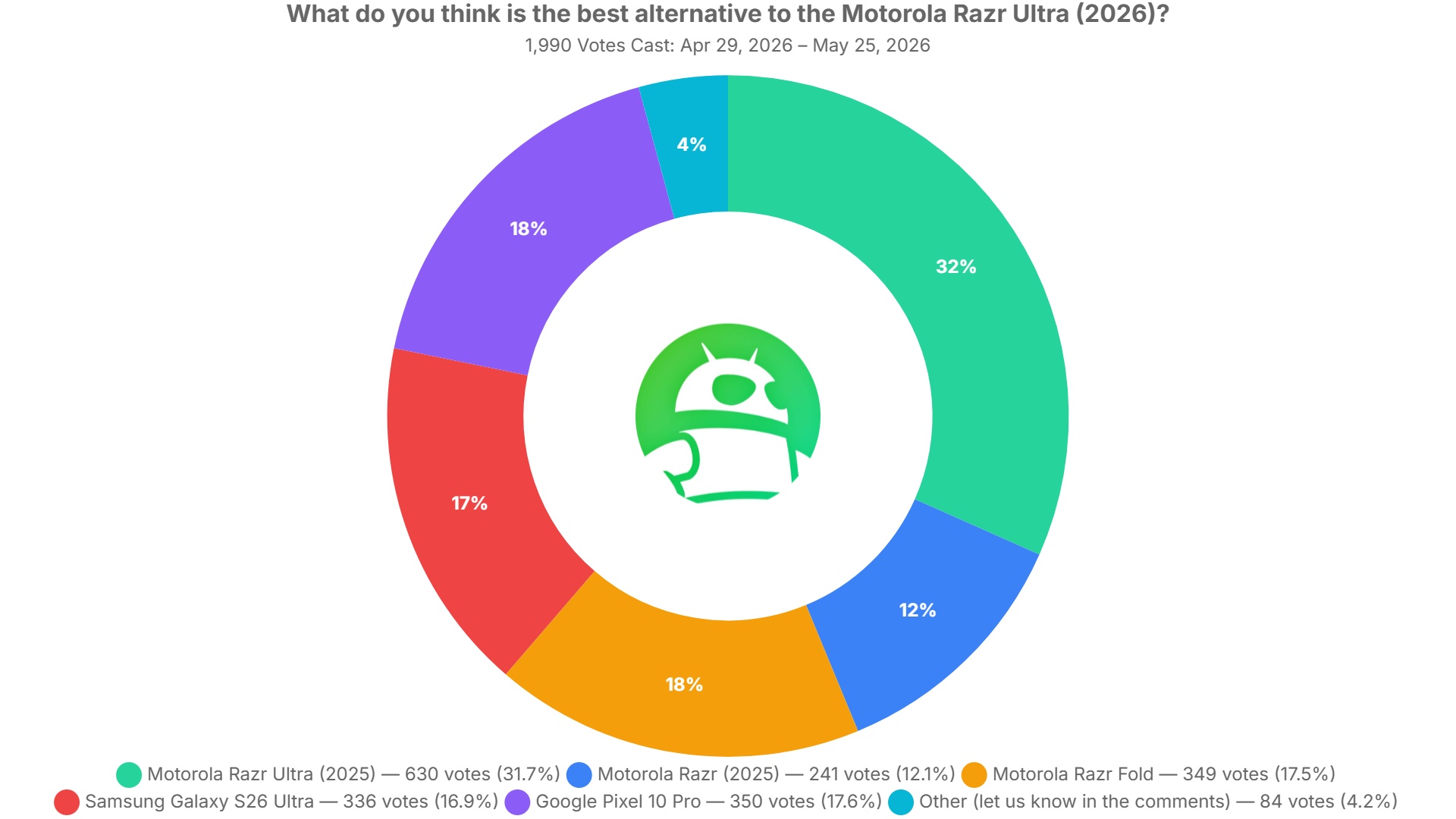 what do you think is the best alternative to the motorola razr ultra 2026 poll results what do you think is the best alternative to the motorola razr ultra 2026 poll results