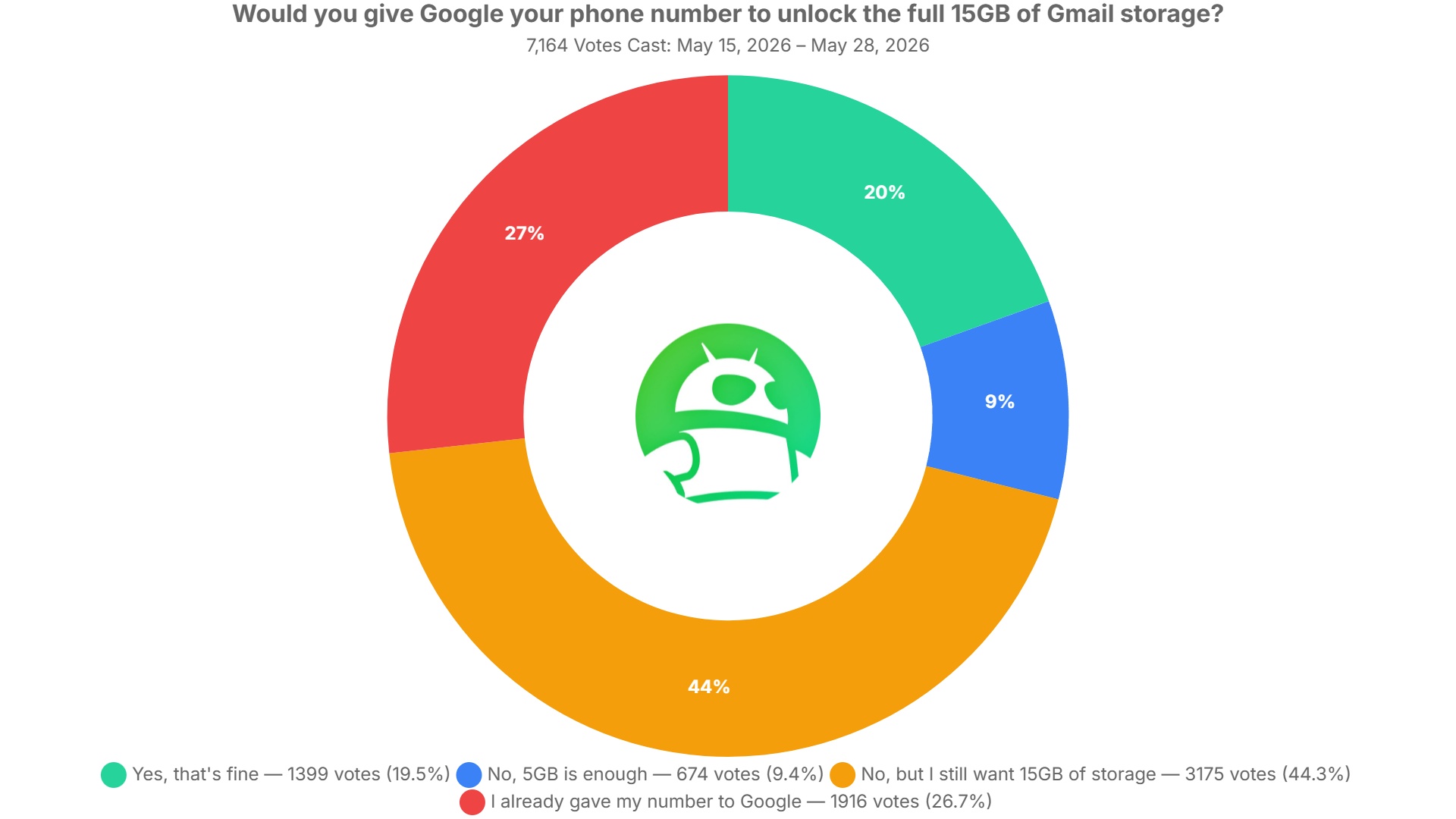 would you give google your phone number to unlock the full 15gb of gmail storage poll results
