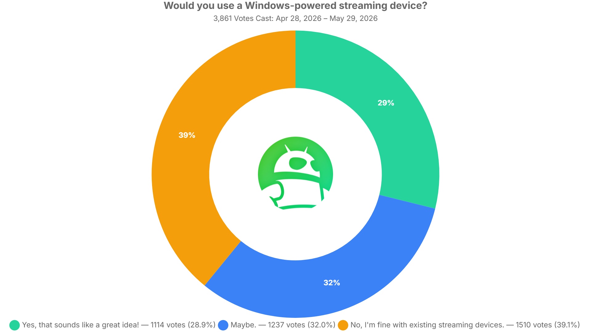 would you use a windows powered streaming device poll results would you use a windows powered streaming device poll results