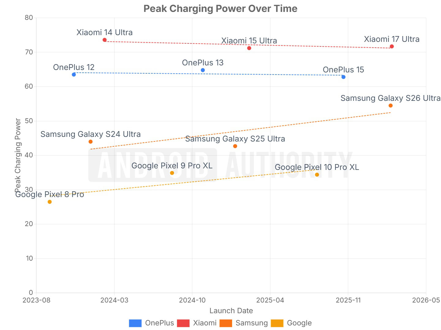 2026 flagship phone charging power 2026 flagship phone charging power
