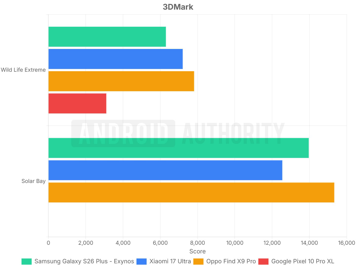 Exynos Galaxy S26 GPU benchamrks Exynos Galaxy S26 GPU benchamrks