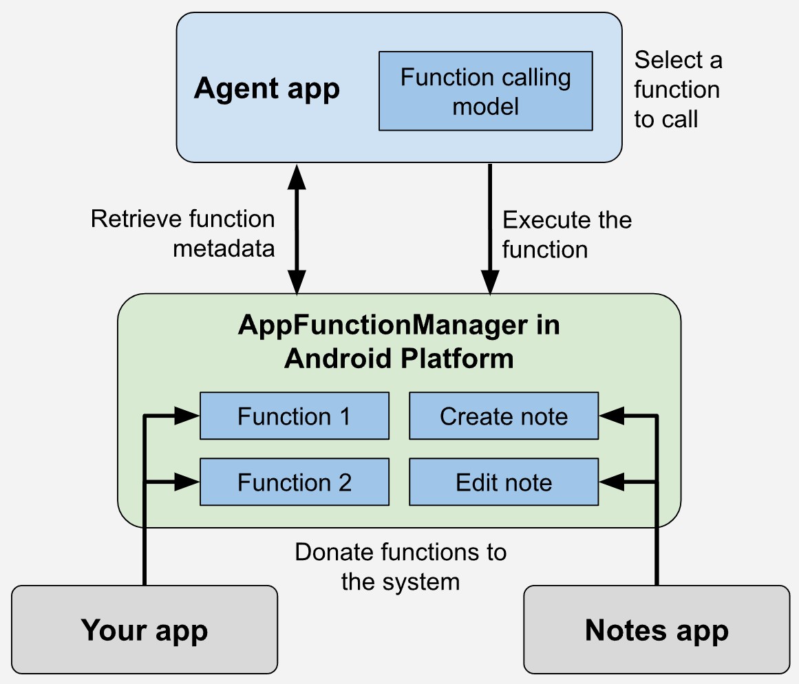 Android AppFunctions API