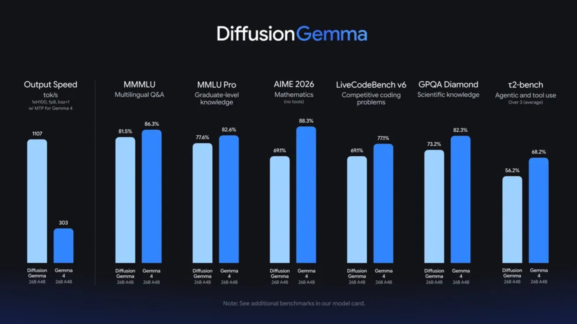 DiffusionGemma comparison