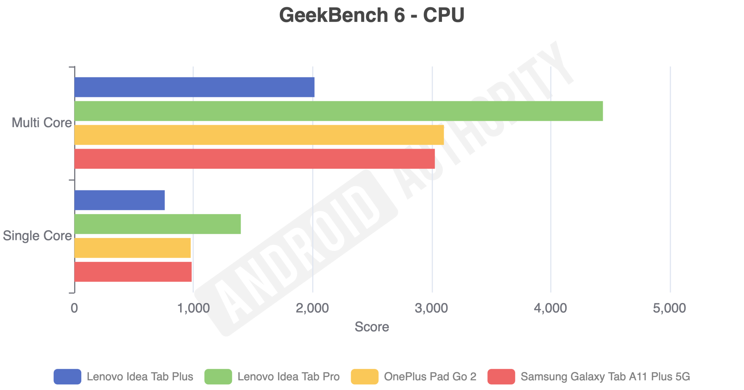 GeekBench 6 CPU benchmark scores for the Lenovo Idea Tab Plus compared to its competitors