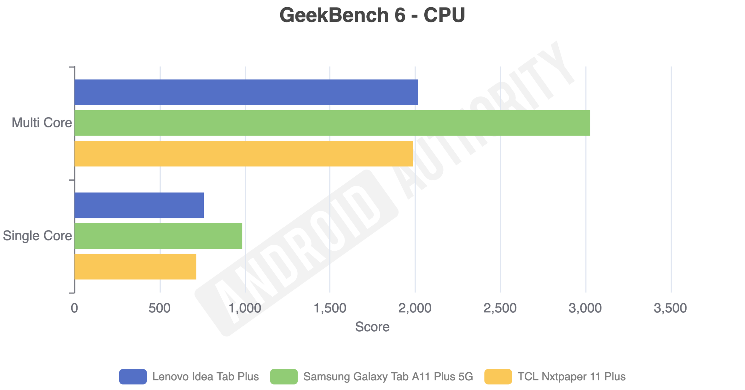 GeekBench 6 CPU benchmark scores for TCL Nxtpaper 11 Plus review