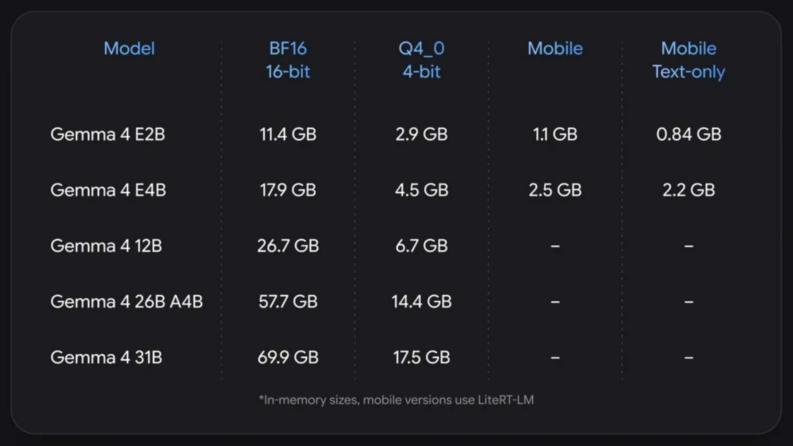 The memory requirements of Gemma 4 model sizes.