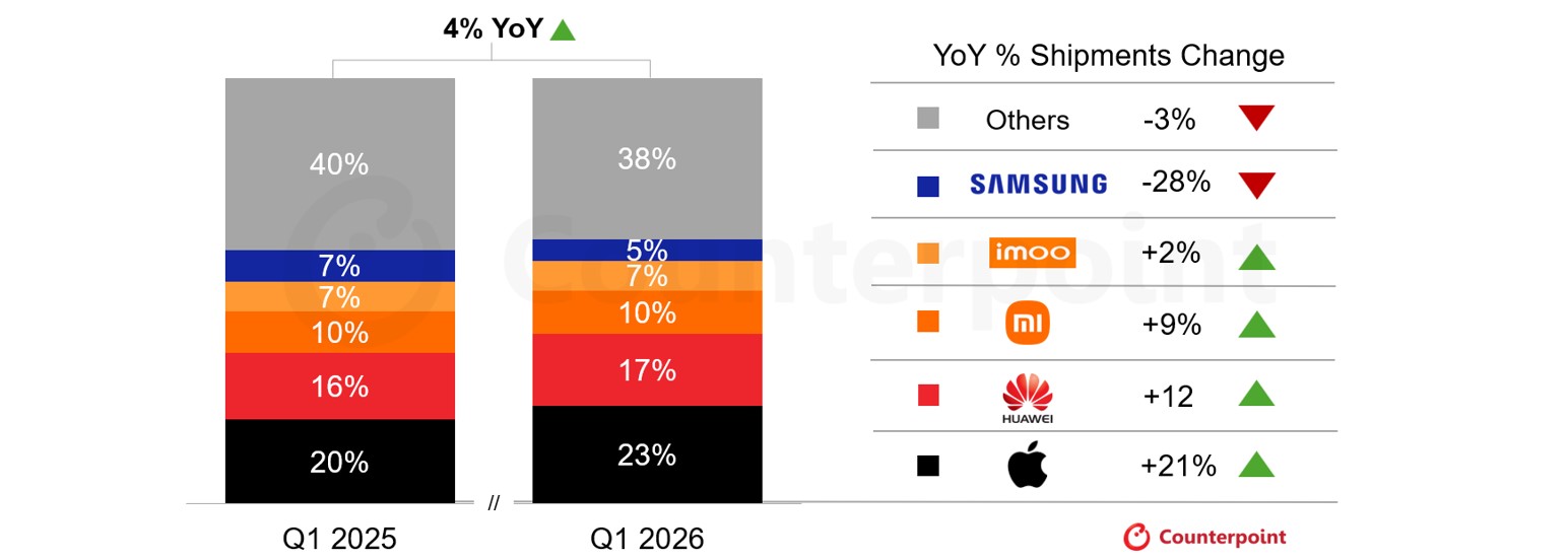 Global Smartwatch Shipments Market Share 2026 Global Smartwatch Shipments Market Share 2026