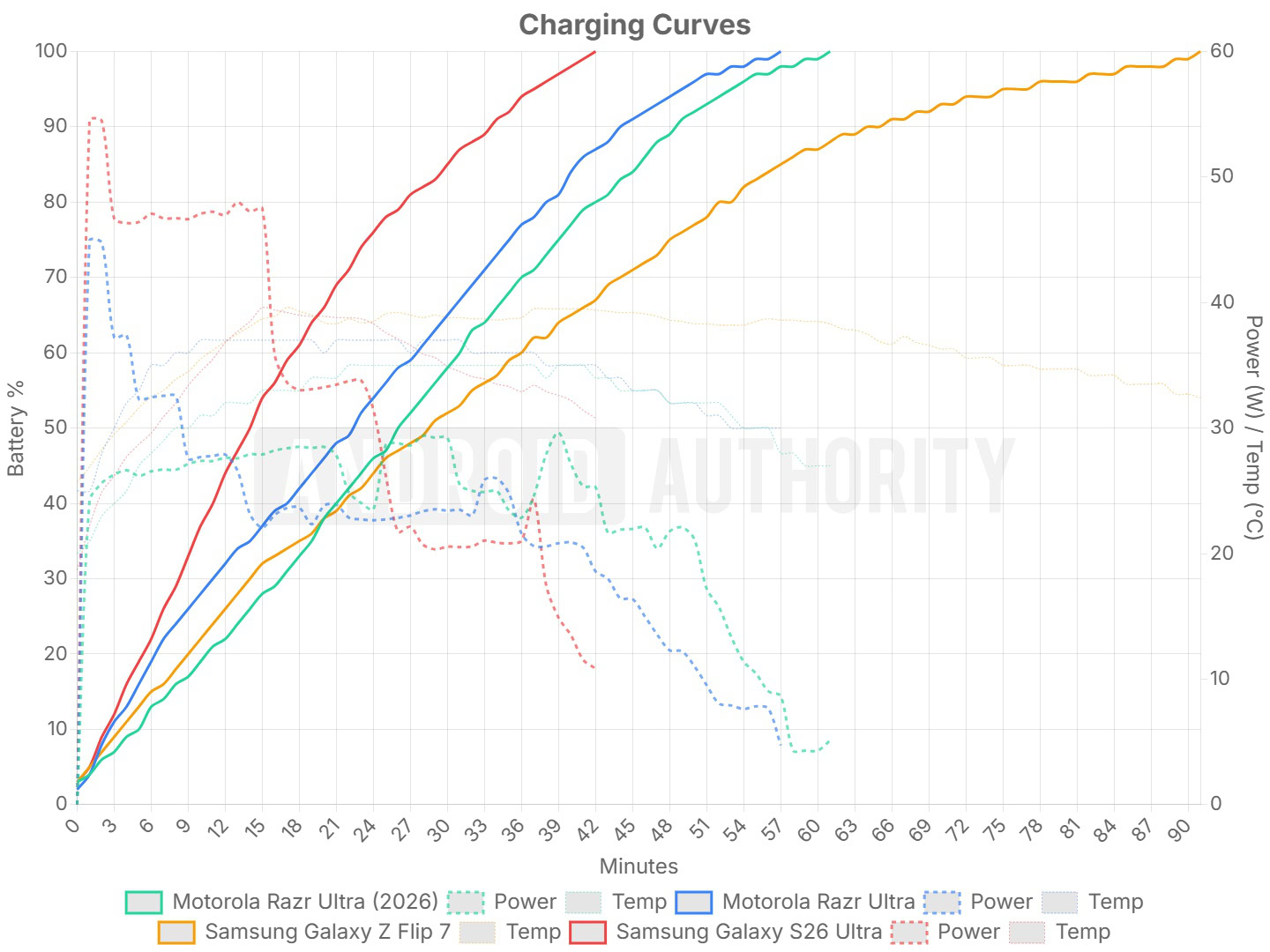 Moto Razr Ultra Charging