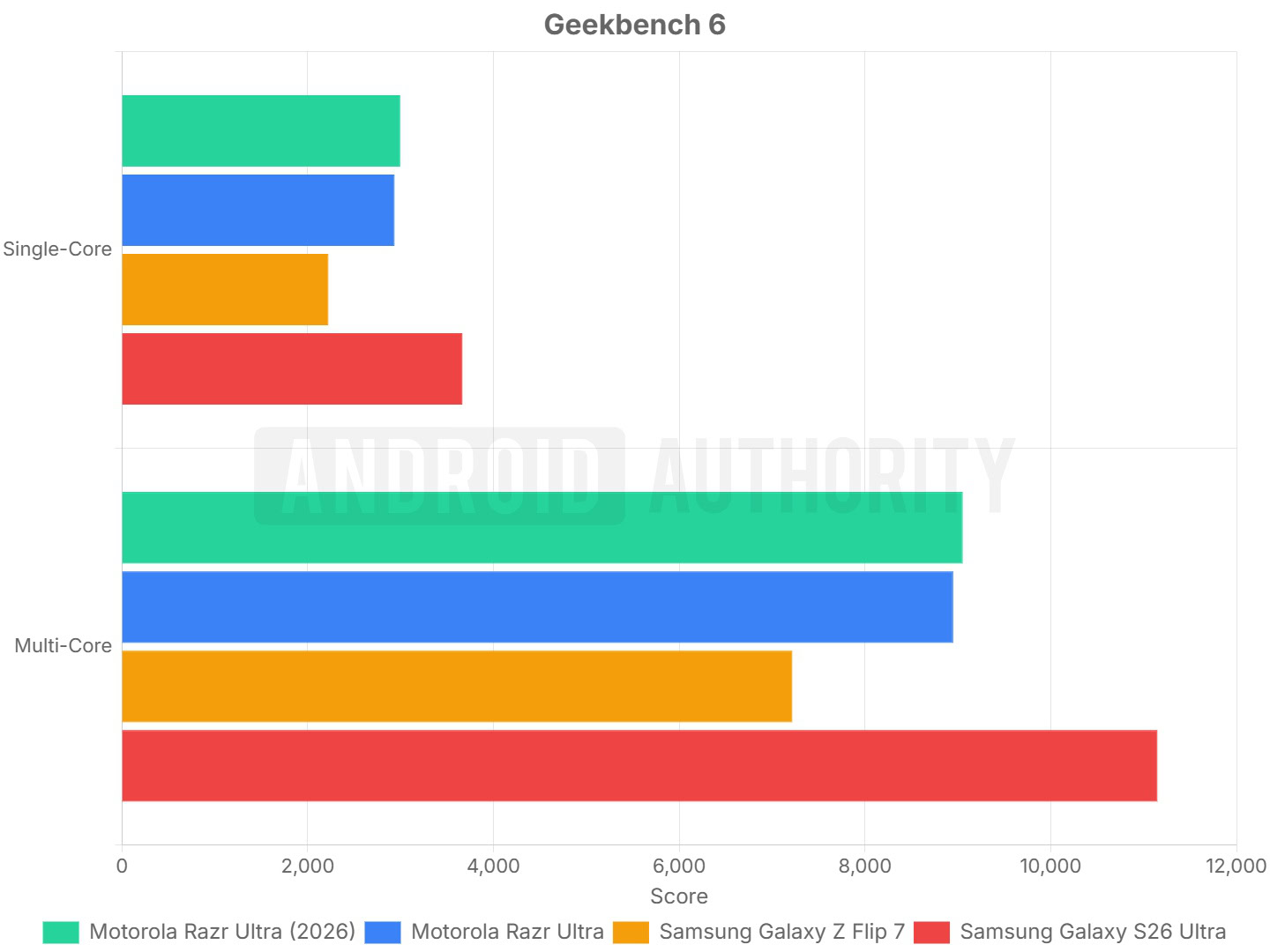 Moto Razr Ultra Geekbench 6