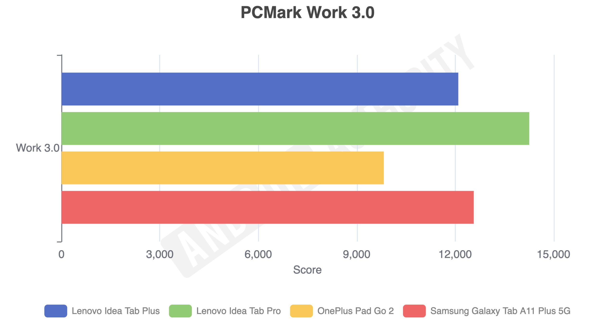 PCMark Work 3.0 benchmark scores for the Lenovo Idea Tab Plus compared to its competitors