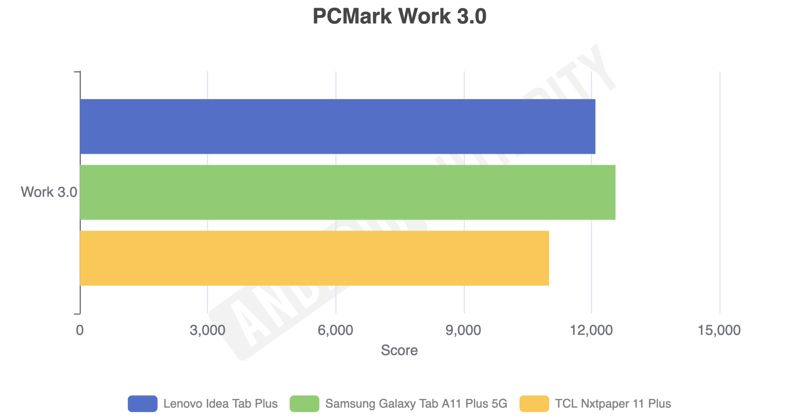 PCMark Work 3.0 benchmark scores for TCL Nxtpaper 11 Plus review
