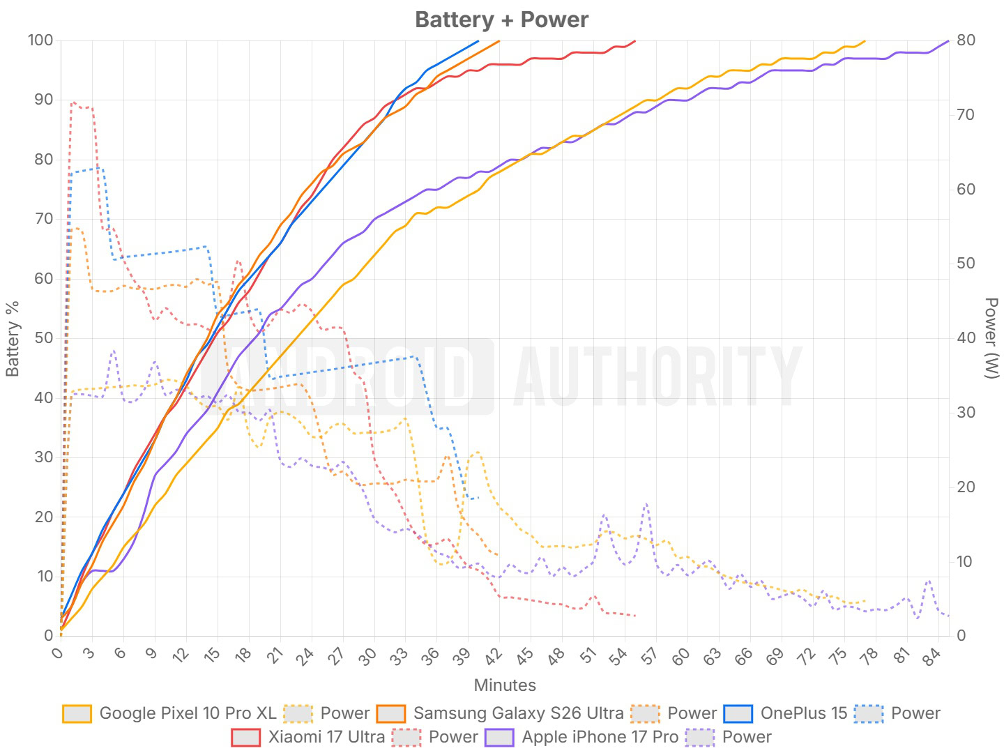 Pixel 10 Pro XL battery vs power charging chart Pixel 10 Pro XL battery vs power charging chart