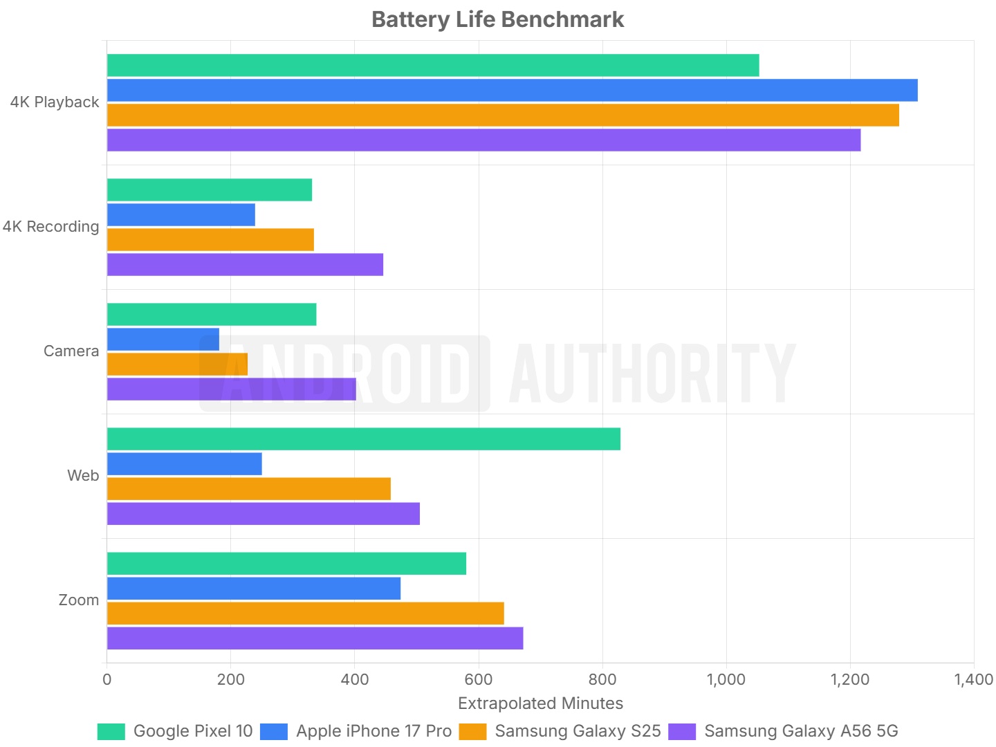 Pixel 10 battery life benchmark chart Pixel 10 battery life benchmark chart
