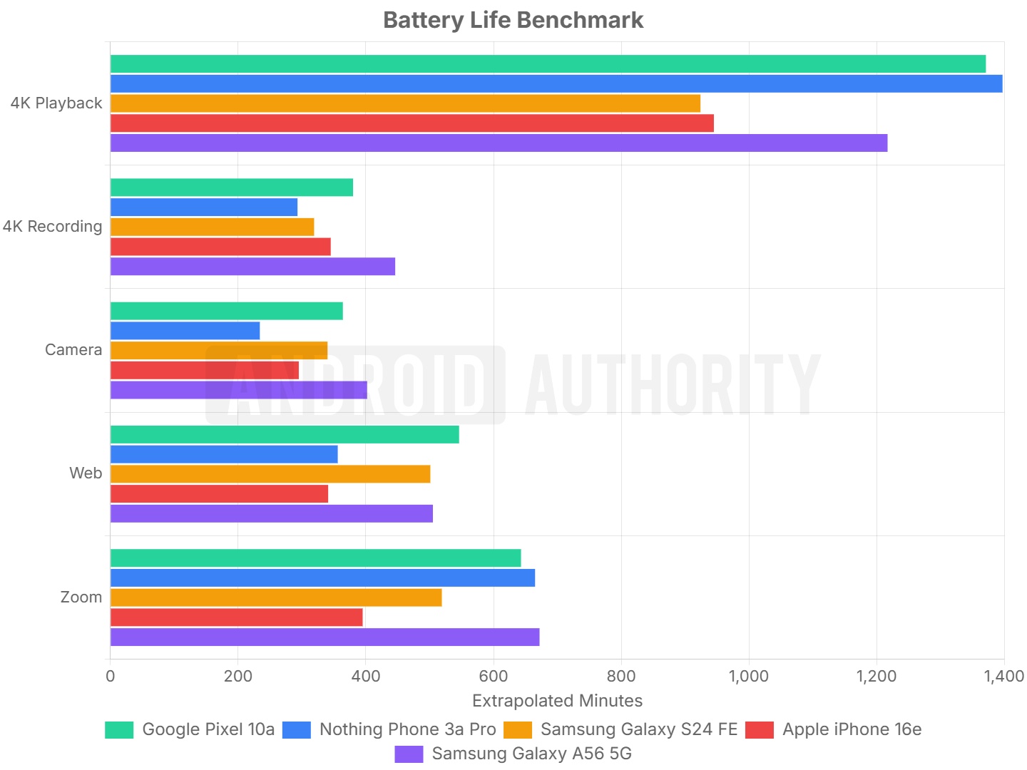 Pixel 10a battery life benchmark chart Pixel 10a battery life benchmark chart
