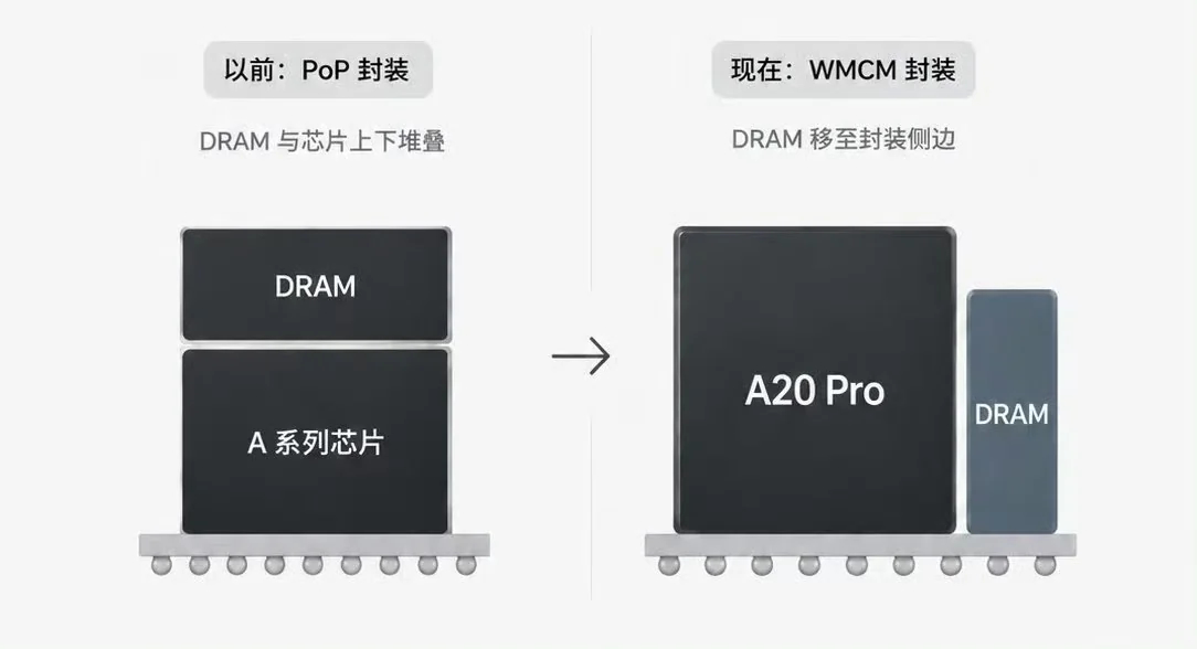 Switch from PoP on Apple SoC to WMCM on Apple A20 Pro SoC converted