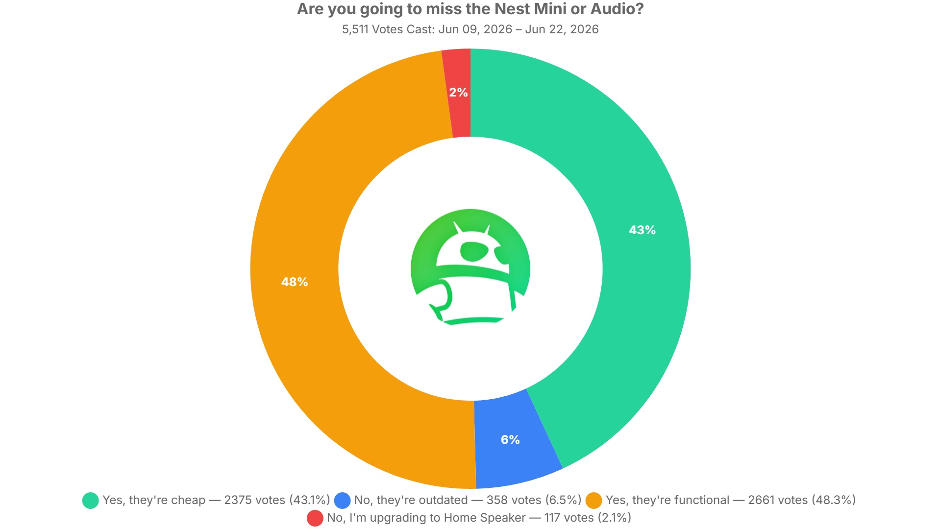 are you going to miss the nest mini or audio poll results are you going to miss the nest mini or audio poll results