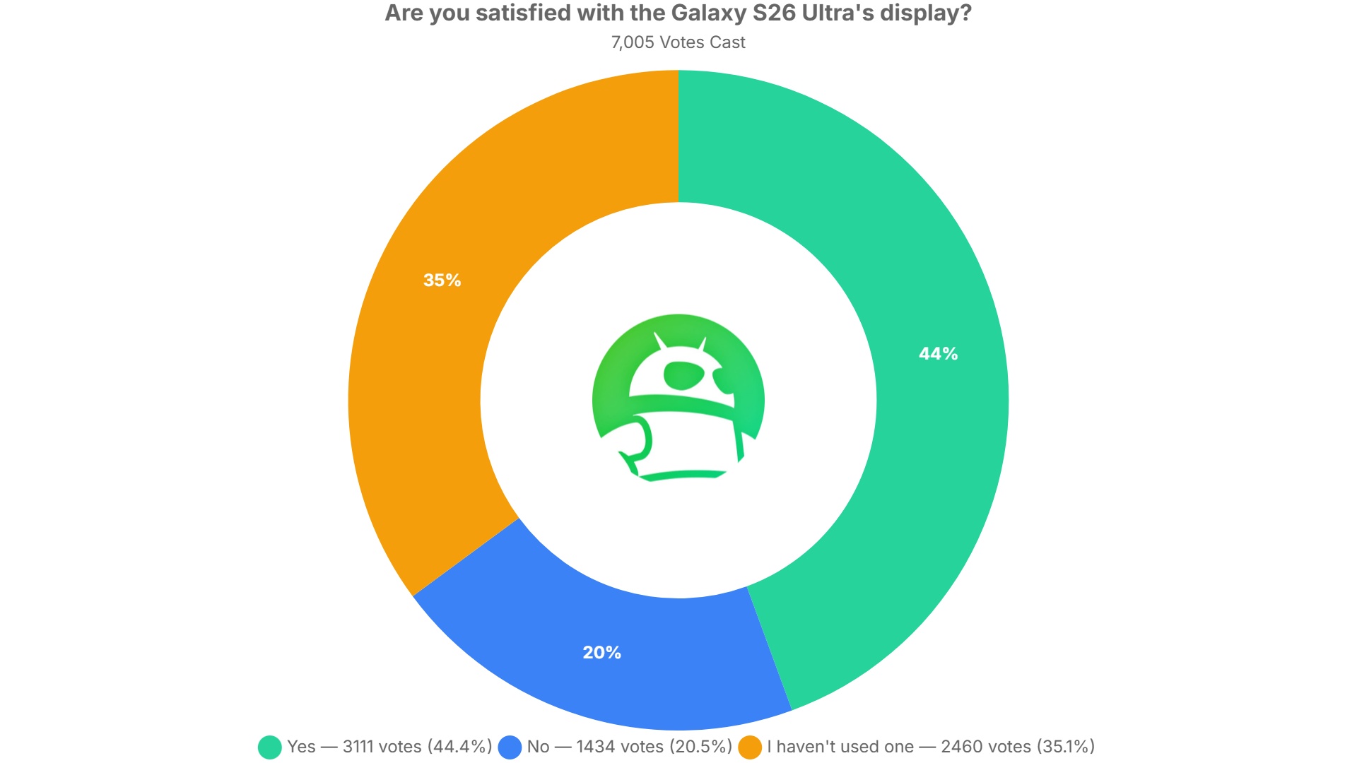 are you satisfied with the galaxy s26 ultra s display poll results