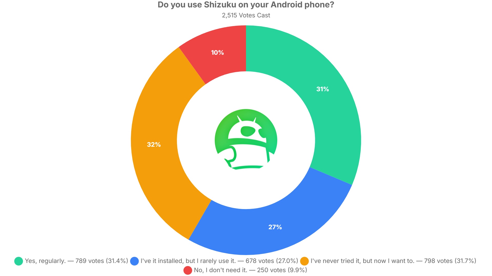 do you use shizuku on your android phone poll results