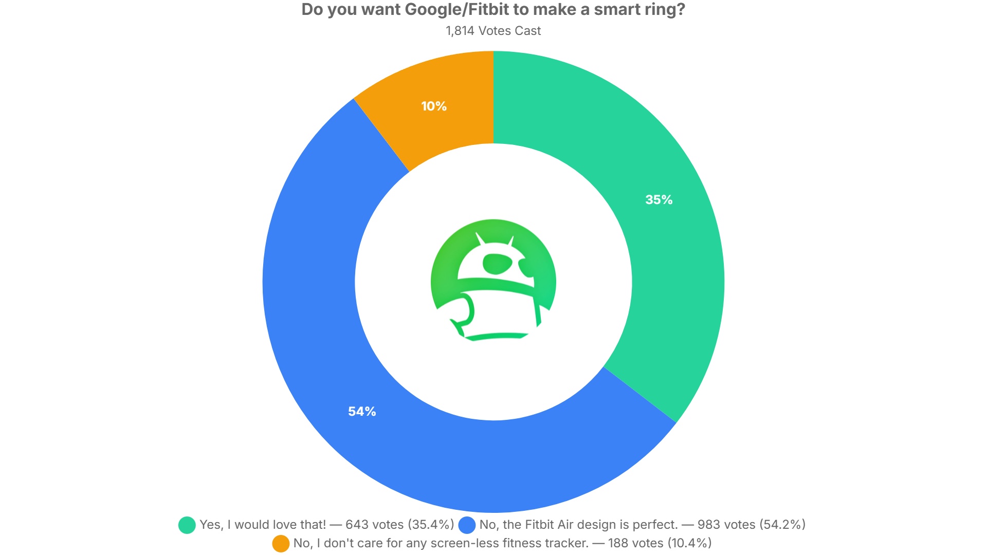 do you want google fitbit to make a smart ring poll results