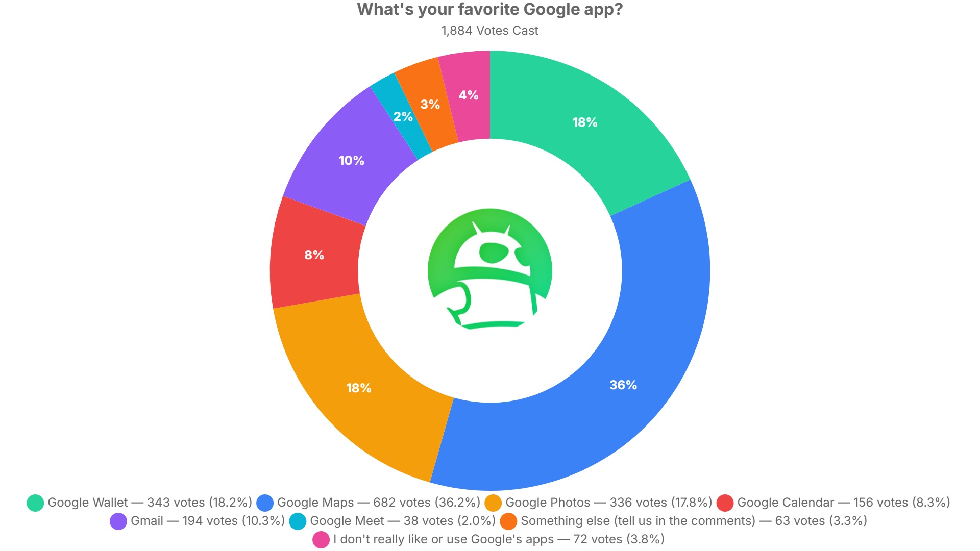 favorite google app poll results