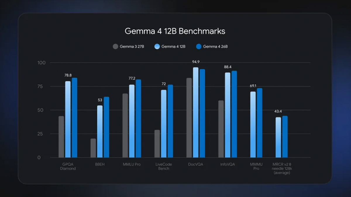 gemma 4 12b benchmark scores image