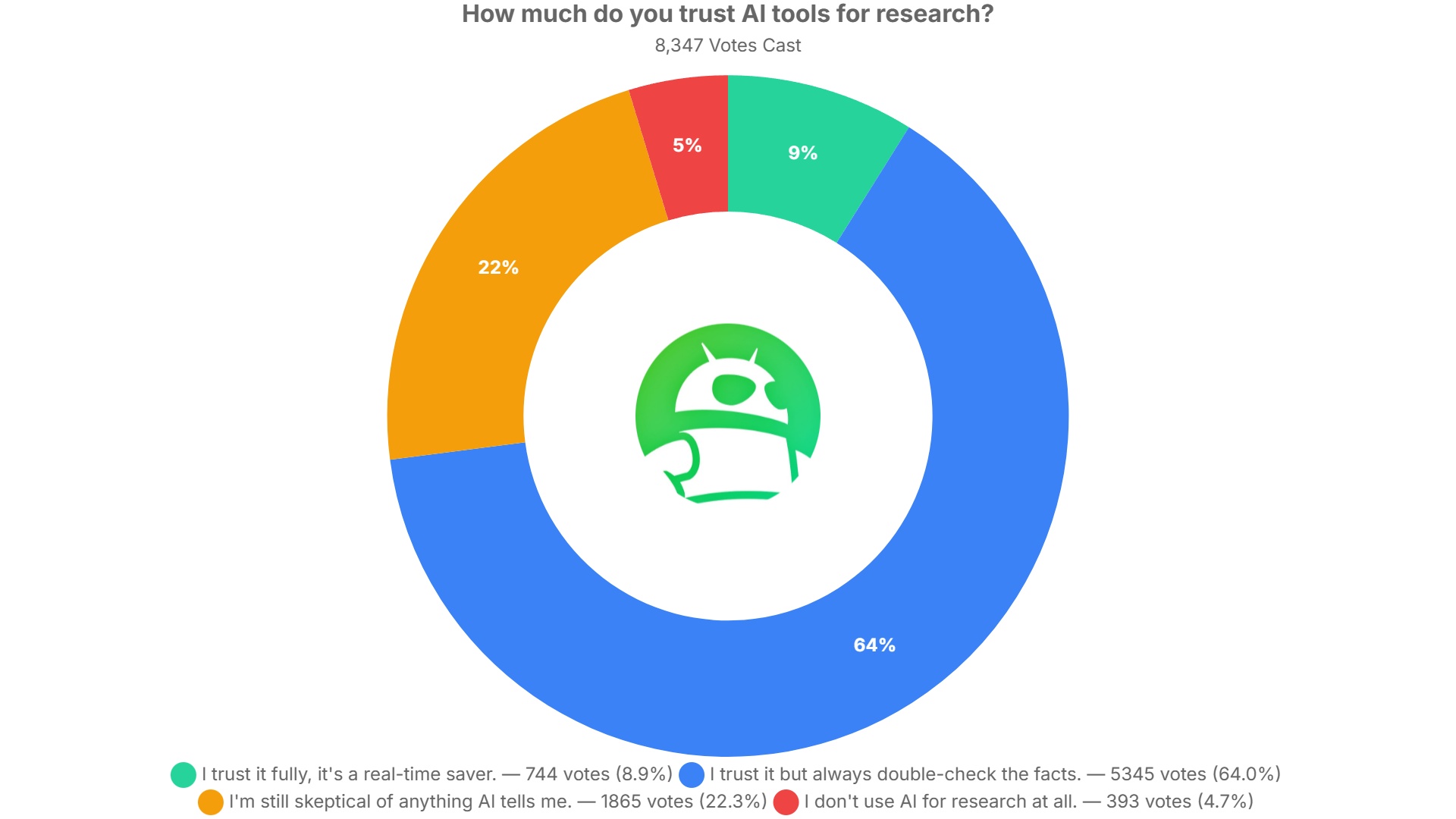 how much do you trust ai tools for research poll results how much do you trust ai tools for research poll results